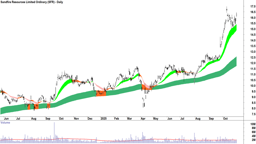 Sandfire Resources (ASX-SFR) Daily chart 30 October 2025