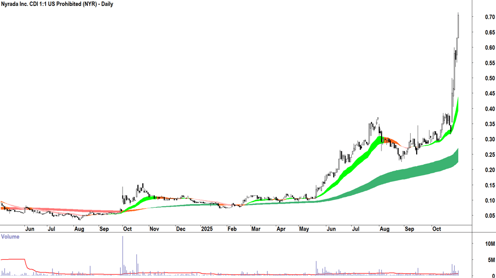 Nyrada (ASX-NYR) Daily chart 30 October 2025