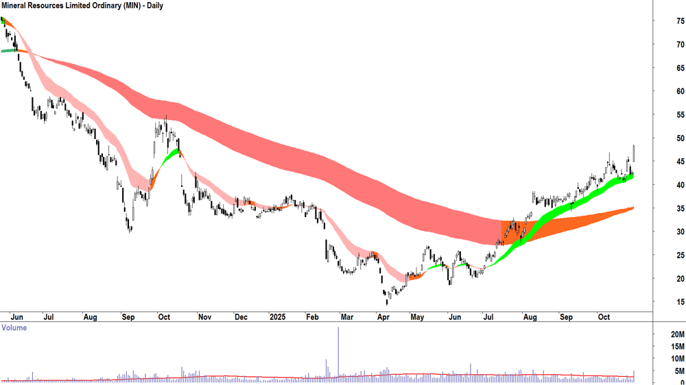 Mineral Resources (ASX-MIN) Daily chart 30 October 2025
