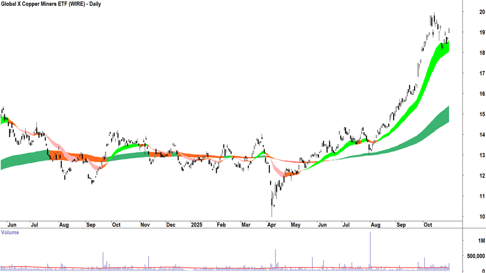 Global X Copper Miners ETF (ASX-WIRE) Daily chart 30 October 2025