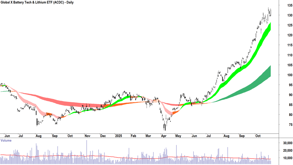 Global X Battery Tech & Lithium ETF (ASX-ACDC) Daily chart 30 October 2025