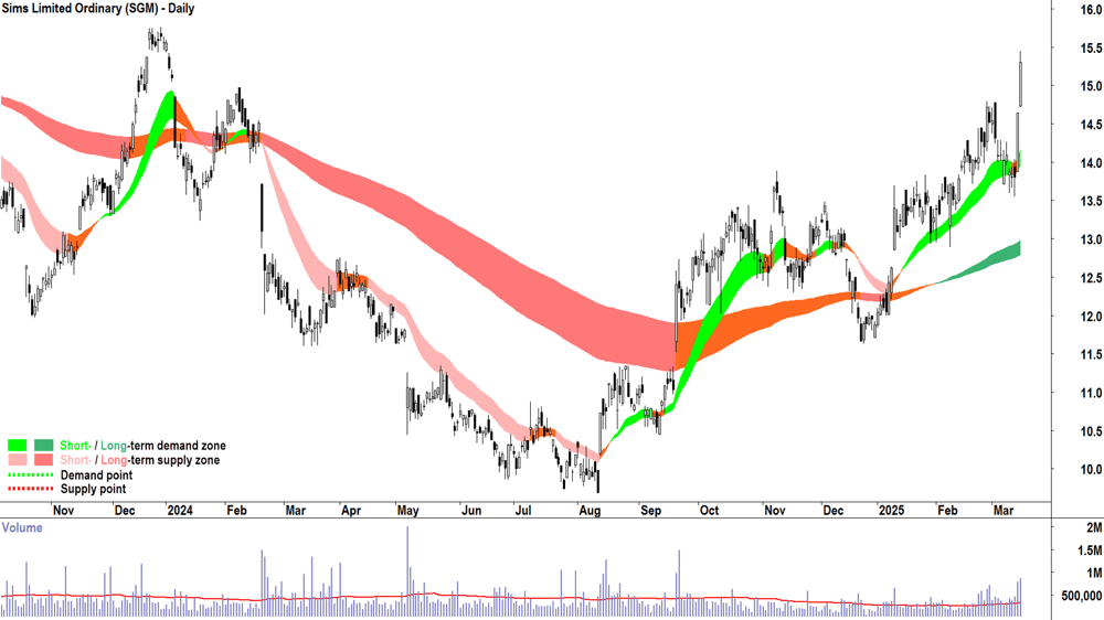 Sims (ASX-SGM) daily chart 17 March 2025