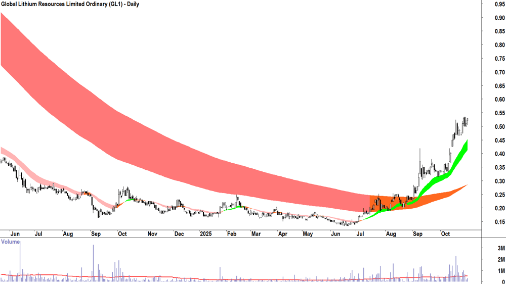 Global Lithium Resources (ASX-GL1) Daily chart 30 October 2025