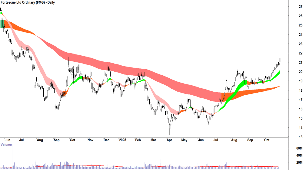 Fortescue (ASX-FMG) Daily chart 30 October 2025