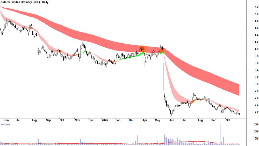 Nufarm (ASX-NUF) Daily chart 30 October 2025