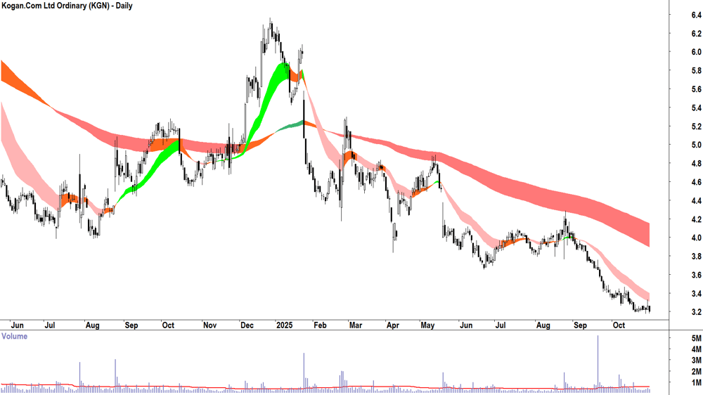 Kogan.Com (ASX-KGN) Daily chart 30 October 2025