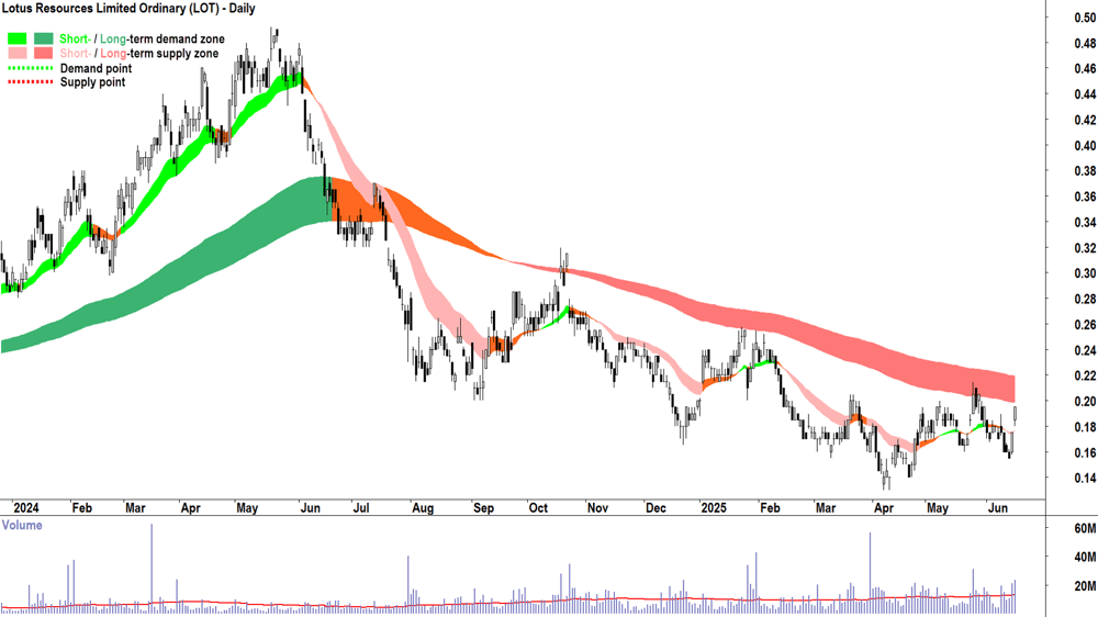 Lotus Resources (ASX-LOT) daily chart 17 June 2025