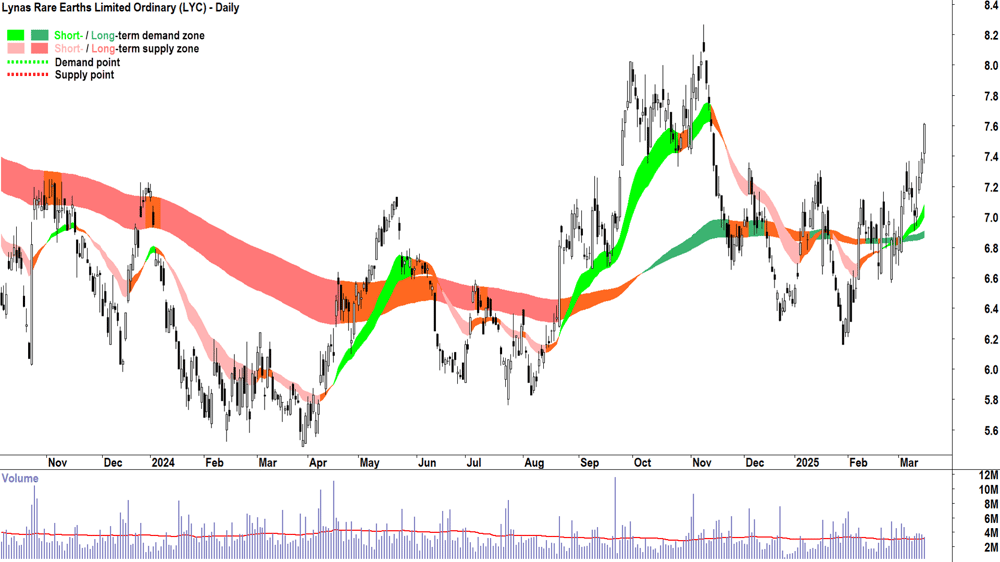 Lynas Rare Earths (ASX-LYC) daily chart 17 March 2025