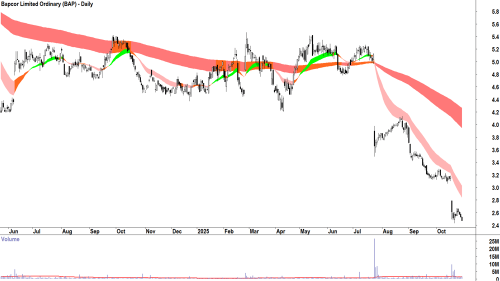 Bapcor (ASX-BAP) Daily chart 30 October 2025