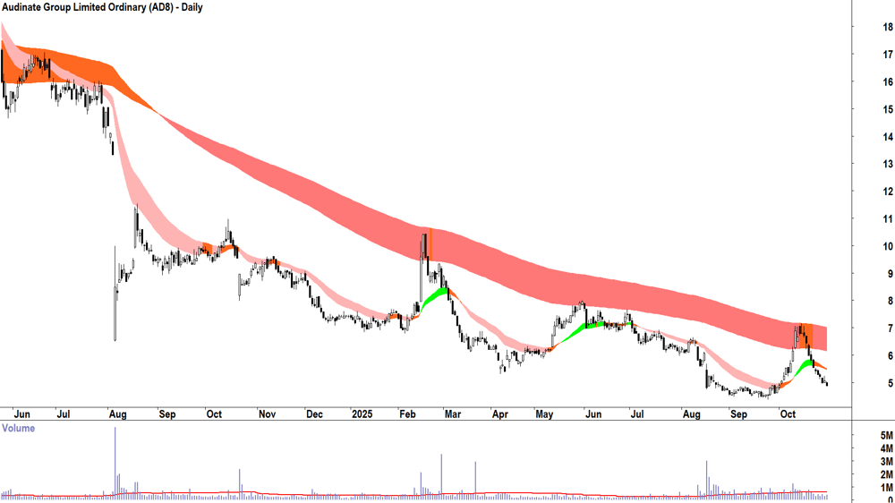 Audinate Group (ASX-AD8) Daily chart 30 October 2025