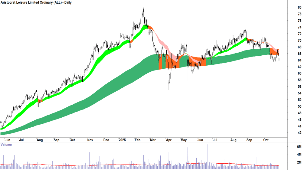 Aristocrat Leisure (ASX-ALL) Daily chart 30 October 2025