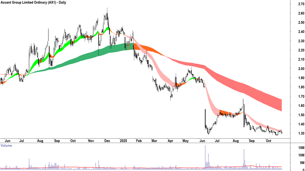 Accent Group (ASX-AX1) Daily chart 30 October 2025