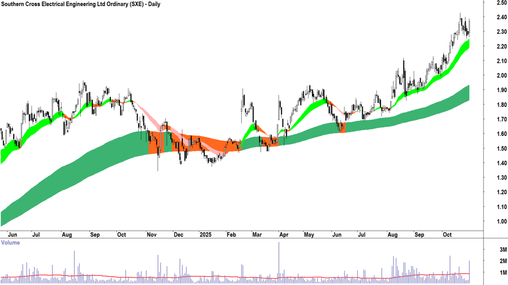 Southern Cross Electrical Engineering (ASX-SXE) Daily chart 30 October 2025