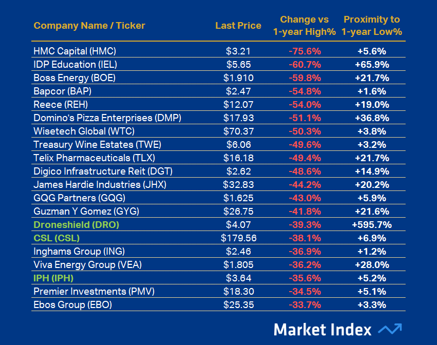 ASX 200 Weakest 1-year Performance 44 2025
