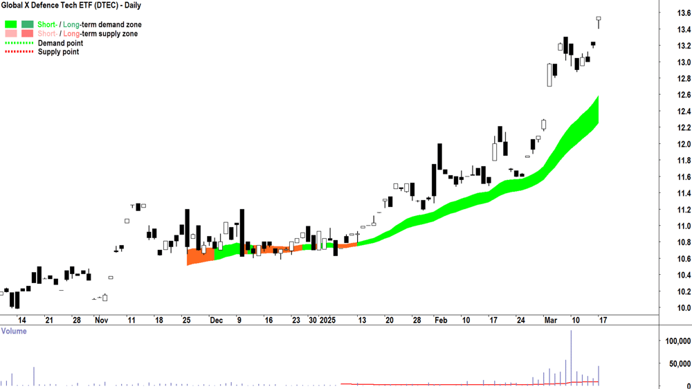 Global X Defence Tech ETF (ASX-DTEC) daily chart 17 March 2025