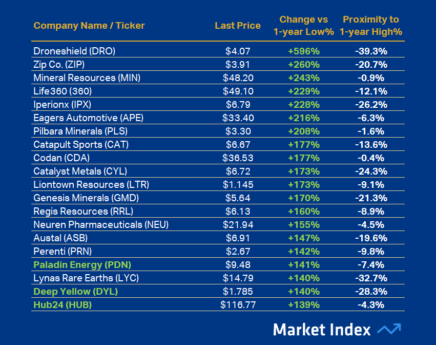 ASX 200 Strongest 1-year Performance 44 2025