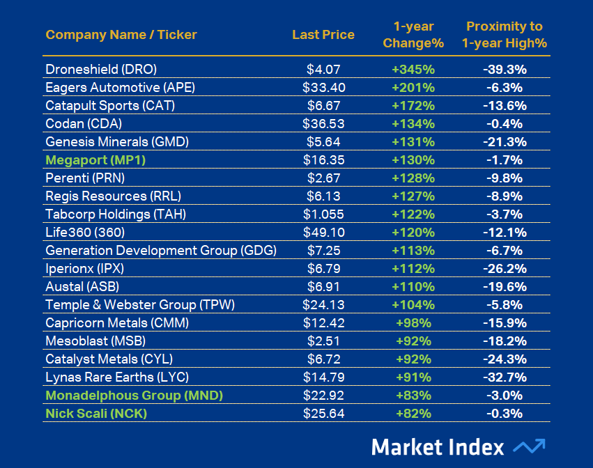ASX 200 Best 1-year Performance 44 2025