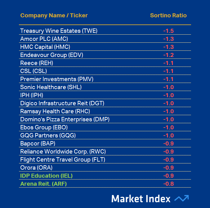 ASX 200 1-year Sortino Ratio Worst 44 2025