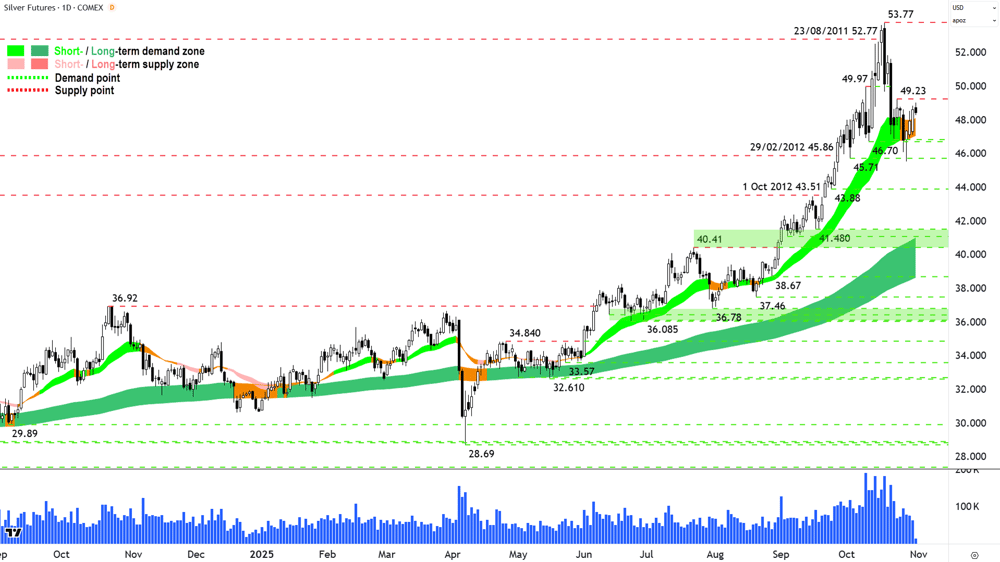 Silver Futures (Front month, back-adjusted) COMEX chart 31 Oct