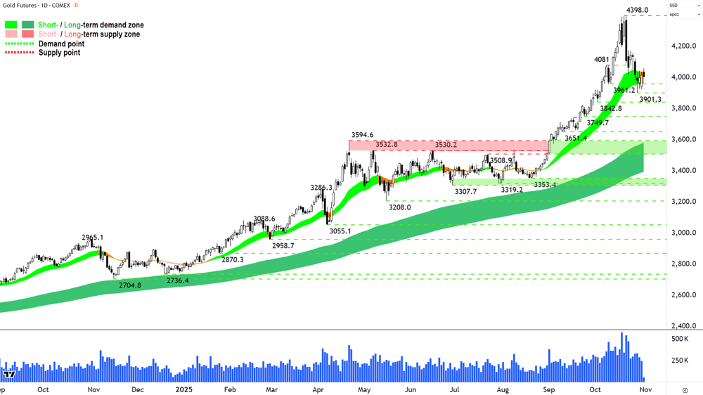 Gold Futures (Front month, back-adjusted) COMEX chart 31 Oct