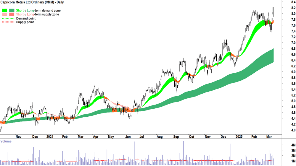 Capricorn Metals (ASX-CMM) daily chart 17 March 2025