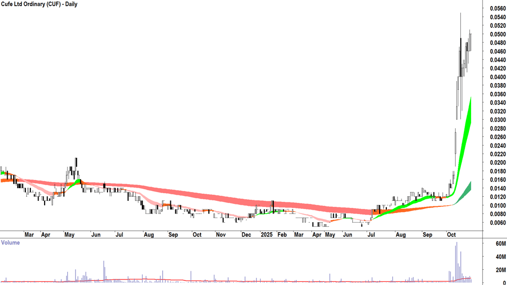 Cufe (ASX-CUF) Daily chart 31 October 2025
