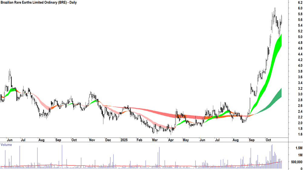 Brazilian Rare Earths (ASX-BRE) Daily chart 31 October 2025