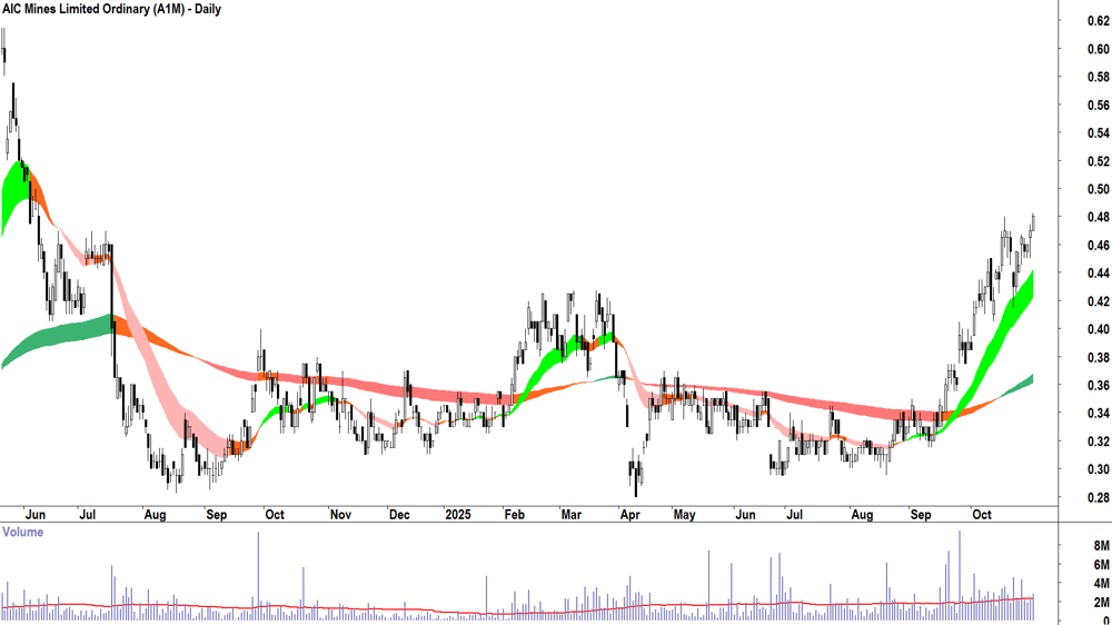 AIC Mines (ASX-A1M) Daily chart 31 October 2025