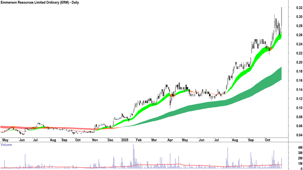 Emmerson Resources (ASX-ERM) Daily chart 31 October 2025