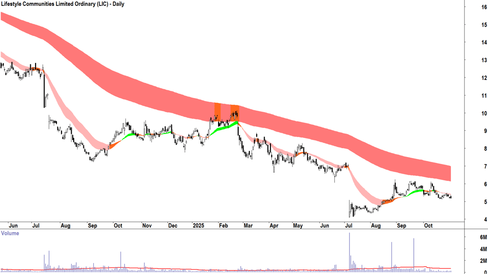 Lifestyle Communities (ASX-LIC) Daily chart 31 October 2025