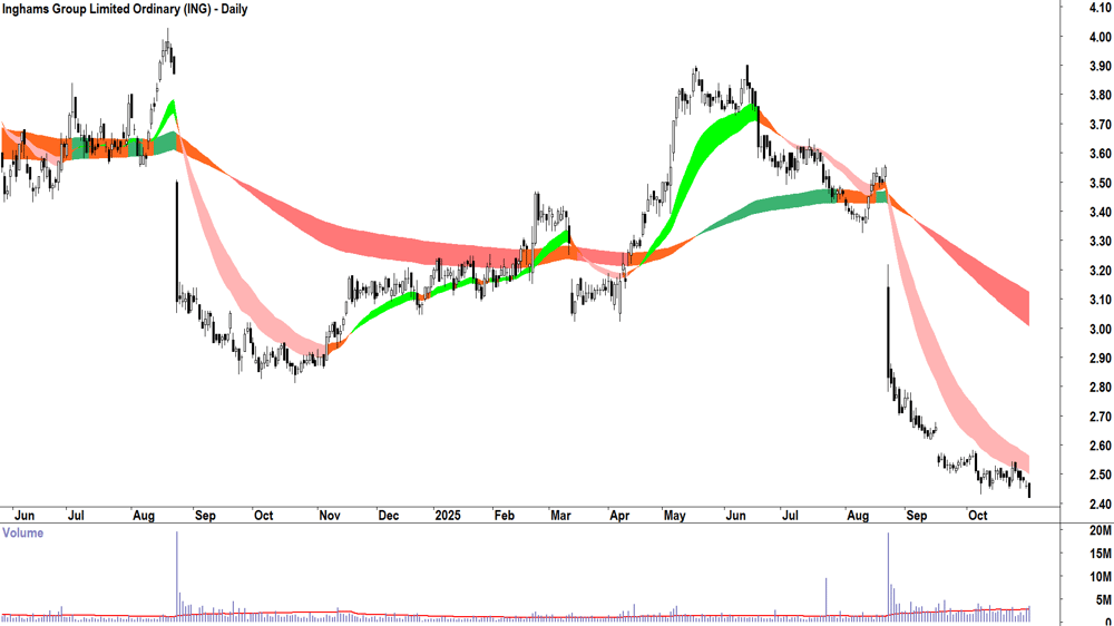 Inghams Group (ASX-ING) Daily chart 31 October 2025