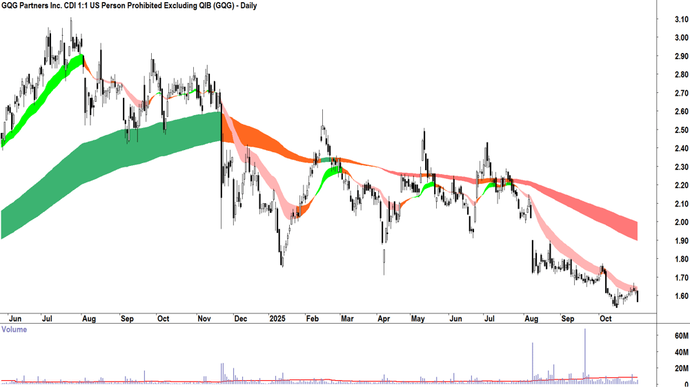 GQG Partners (ASX-GQG) Daily chart 31 October 2025