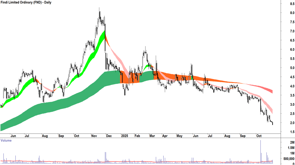 Findi (ASX-FND) Daily chart 31 October 2025