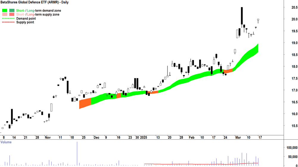 BetaShares Global Defence ETF (ASX-ARMR) daily chart 17 March 2025