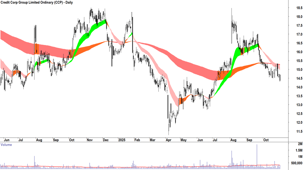 Credit Corp Group (ASX-CCP) Daily chart 31 October 2025
