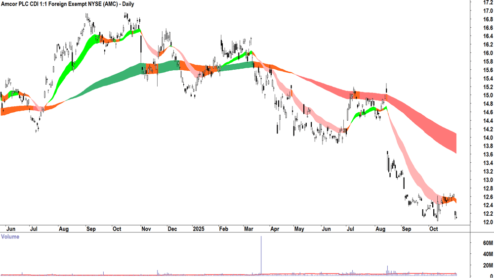 Amcor PLC (ASX-AMC) Daily chart 31 October 2025