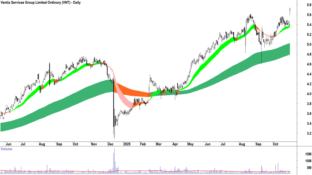 Ventia Services Group (ASX-VNT) Daily chart 31 October 2025