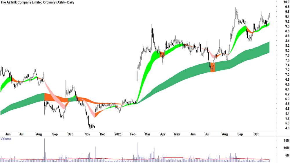 The A2 Milk Company (ASX-A2M) Daily chart 31 October 2025
