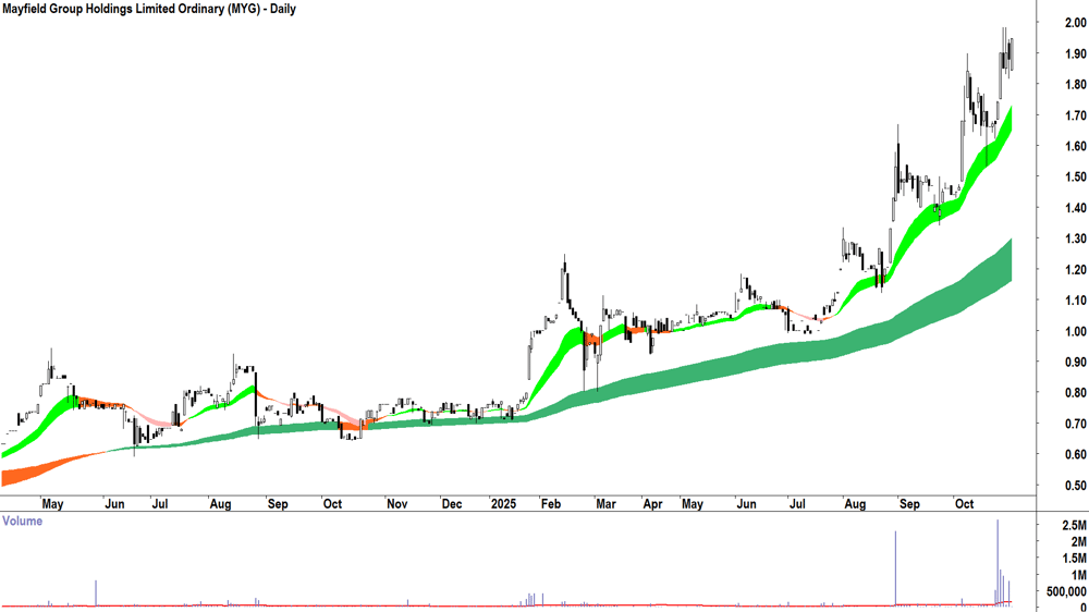 Mayfield Group Holdings (ASX-MYG) Daily chart 31 October 2025