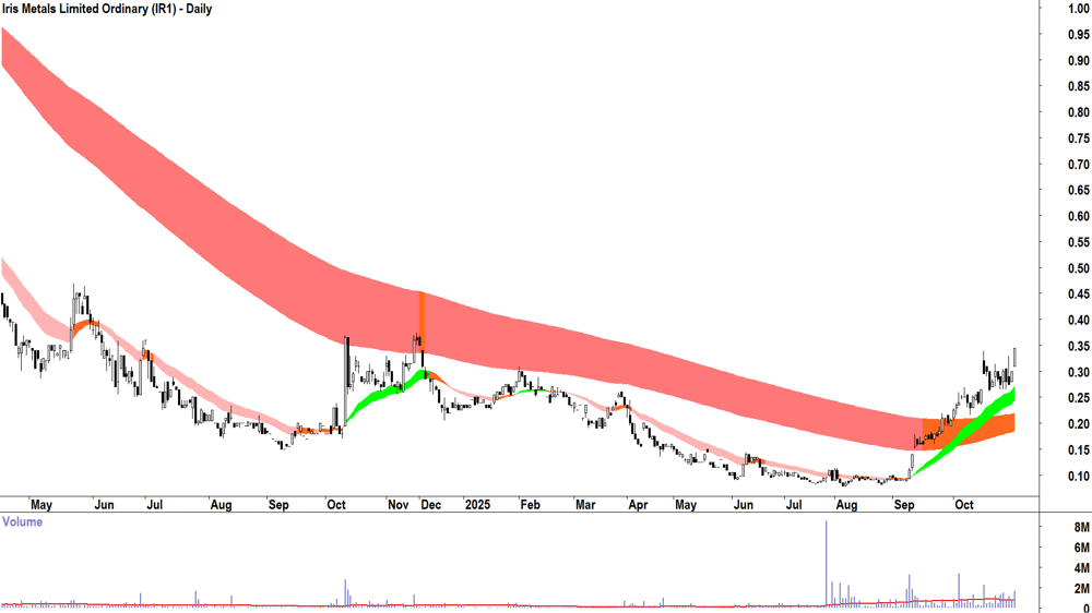 Iris Metals (ASX-IR1) Daily chart 31 October 2025