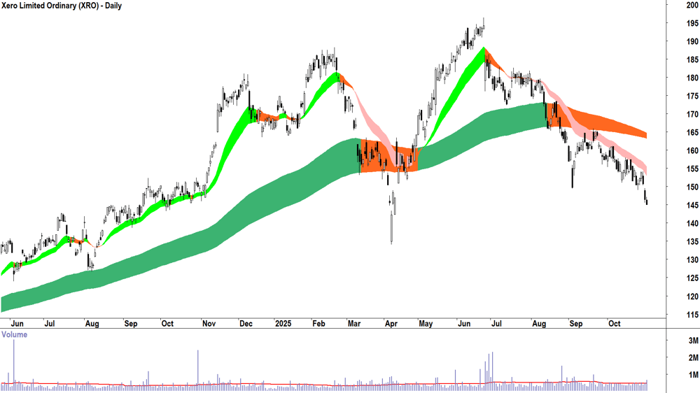 Xero (ASX-XRO) Daily chart 31 October 2025