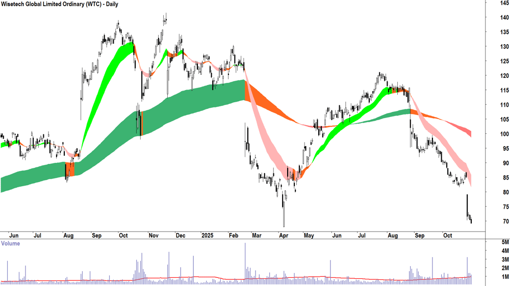 Wisetech Global (ASX-WTC) Daily chart 31 October 2025