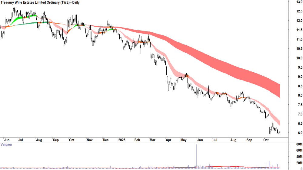 Treasury Wine Estates (ASX-TWE) Daily chart 31 October 2025