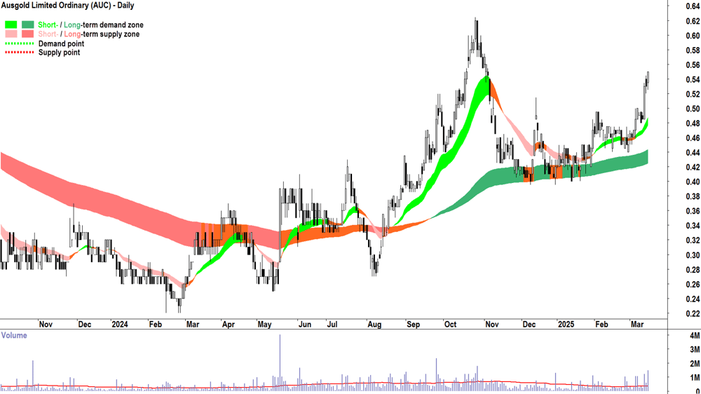 Ausgold (ASX-AUC) daily chart 17 March 2025