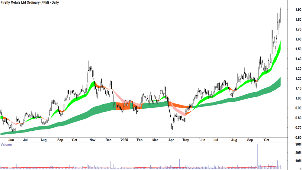 Firefly Metals (ASX-FFM) Daily chart 31 October 2025