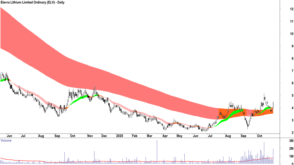 Elevra Lithium (ASX-ELV) Daily chart 31 October 2025