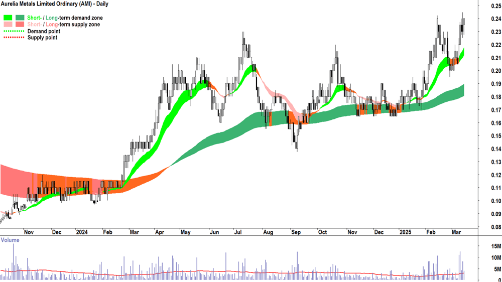 Aurelia Metals (ASX-AMI) daily chart 17 March 2025
