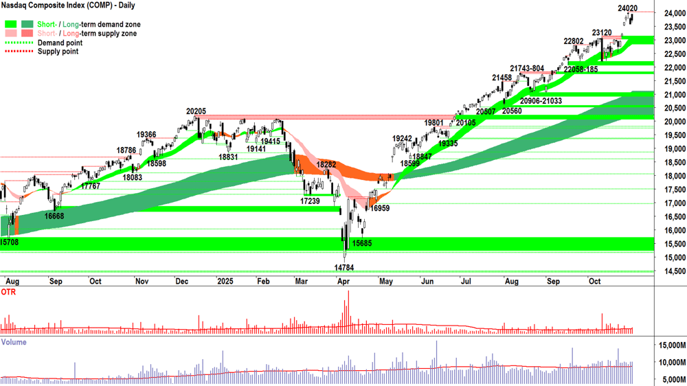 NASDAQ Composite Index chart 31 Nov