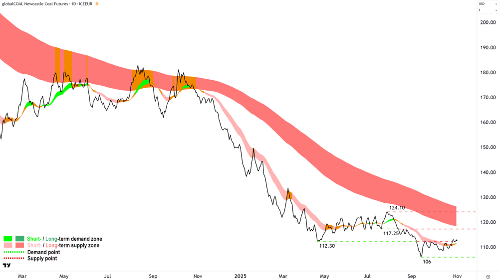 Newcastle Coal Futures (Front month, back-adjusted) ICE chart 31 Nov