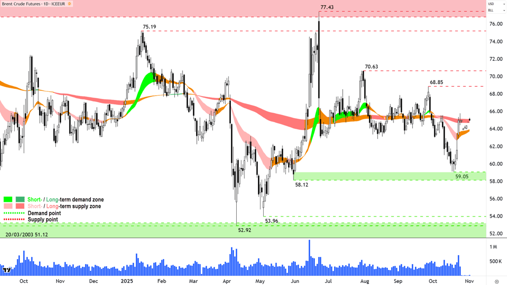 Brent Crude Oil Futures (Front month, back-adjusted) ICE chart 3 Nov
